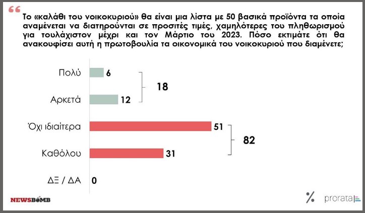 Δημοσκόπηση – κόλαφος για το κυβερνητικό αφήγημα
