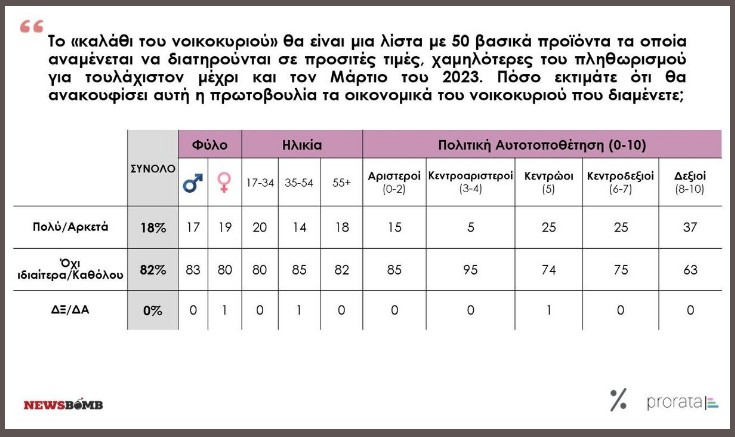 Δημοσκόπηση – κόλαφος για το κυβερνητικό αφήγημα