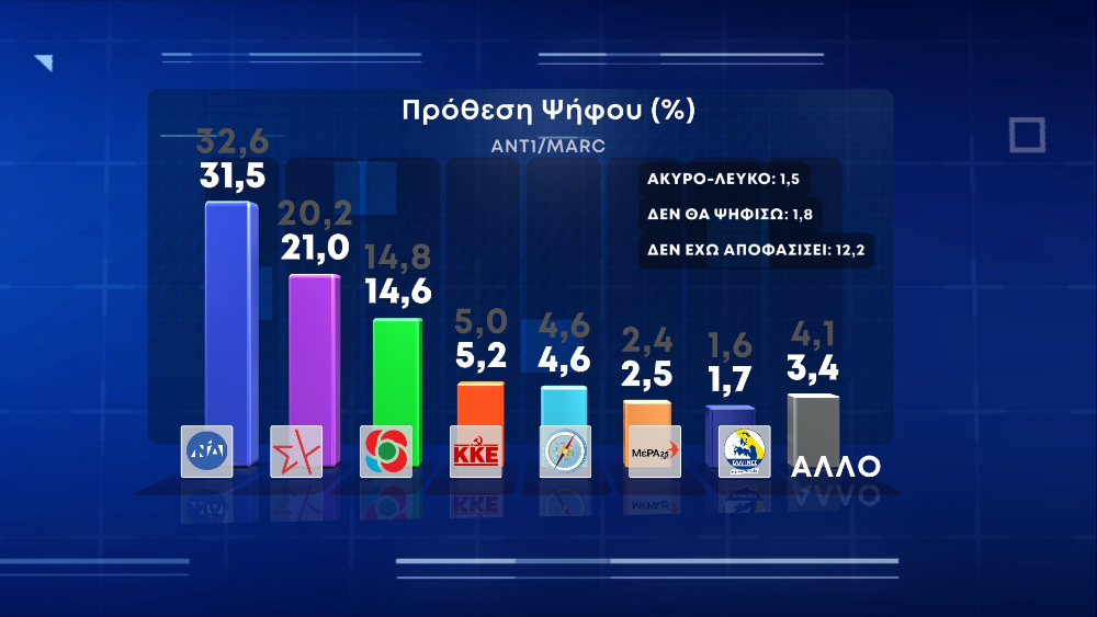 Δημοσκόπηση: Οι πολίτες ανησυχούν για την ακρίβεια