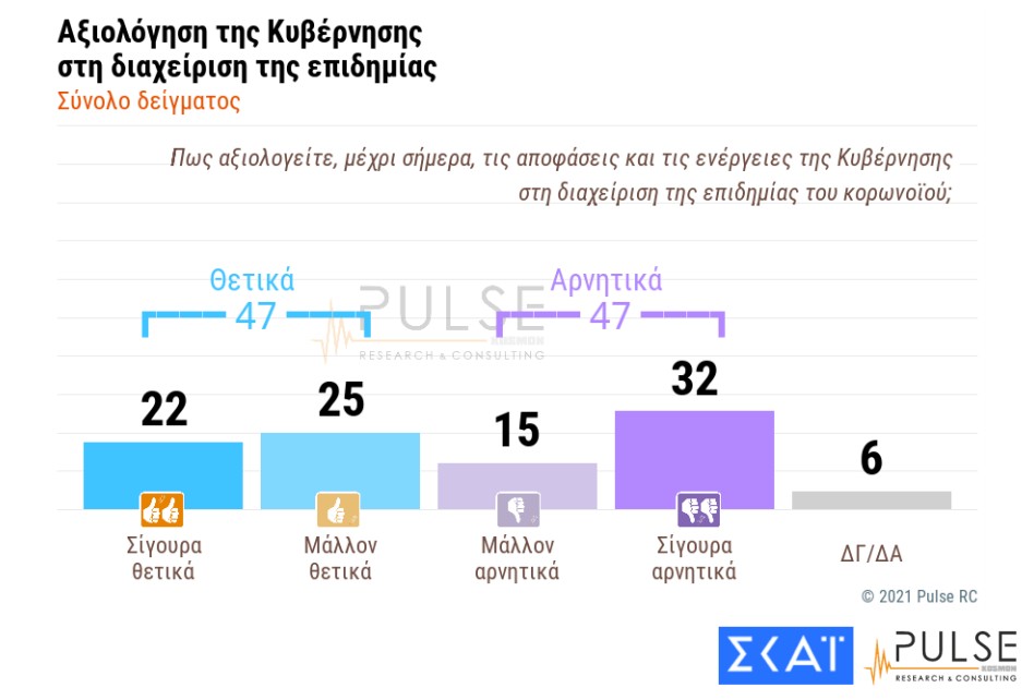 Δημοσκόπηση: Ανεβαίνει ο ΣΥΡΙΖΑ, φθείρεται η κυβέρνηση