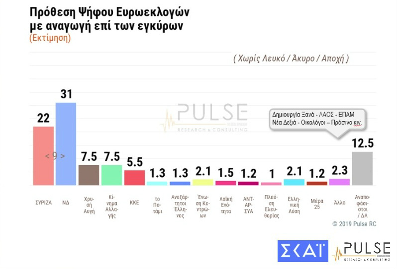 Μονοψήφια διαφορά Ν.Δ. – ΣΥΡΙΖΑ, υψηλό ποσοστό αναποφάσιστων