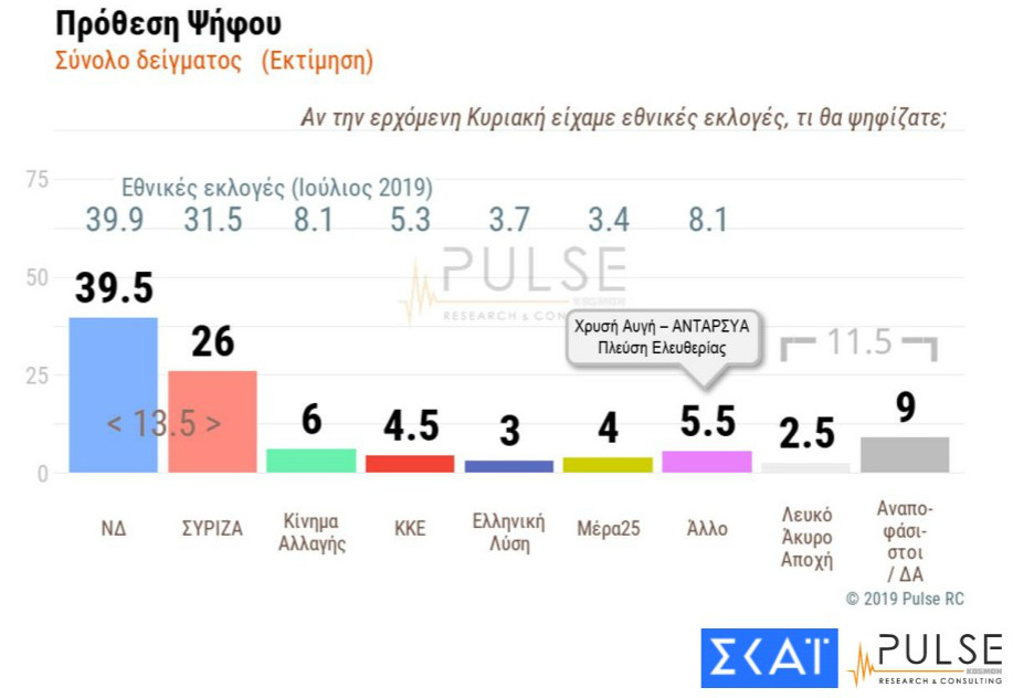 Δημοσκόπηση: Σταθερά διψήφιο το προβάδισμα της Ν.Δ.