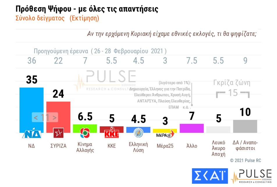 Δημοσκόπηση: Ανεβαίνει ο ΣΥΡΙΖΑ, φθείρεται η κυβέρνηση