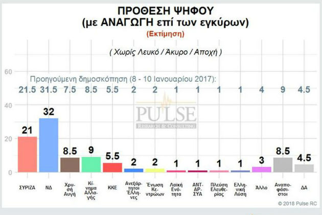 Προβάδισμα Ν.Δ. και πεντακομματική βουλή