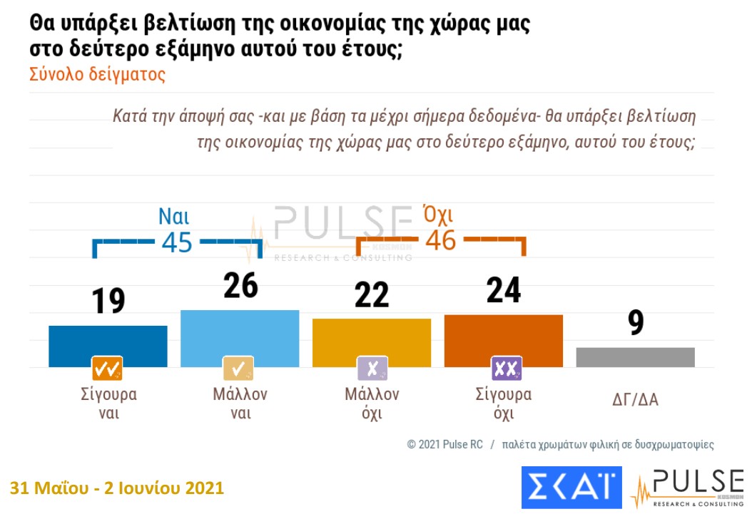 Δημοσκόπηση: Οι περισσότεροι πολίτες δεν βλέπουν άμεση βελτίωση της οικονομίας