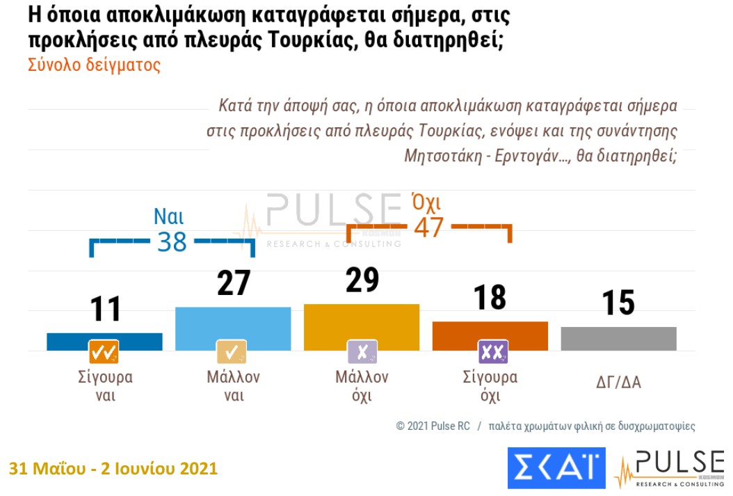 Δημοσκόπηση: Οι περισσότεροι πολίτες δεν βλέπουν άμεση βελτίωση της οικονομίας