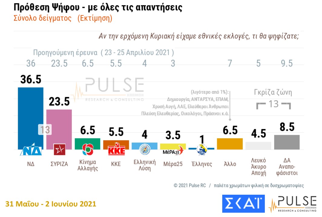 Δημοσκόπηση: Οι περισσότεροι πολίτες δεν βλέπουν άμεση βελτίωση της οικονομίας