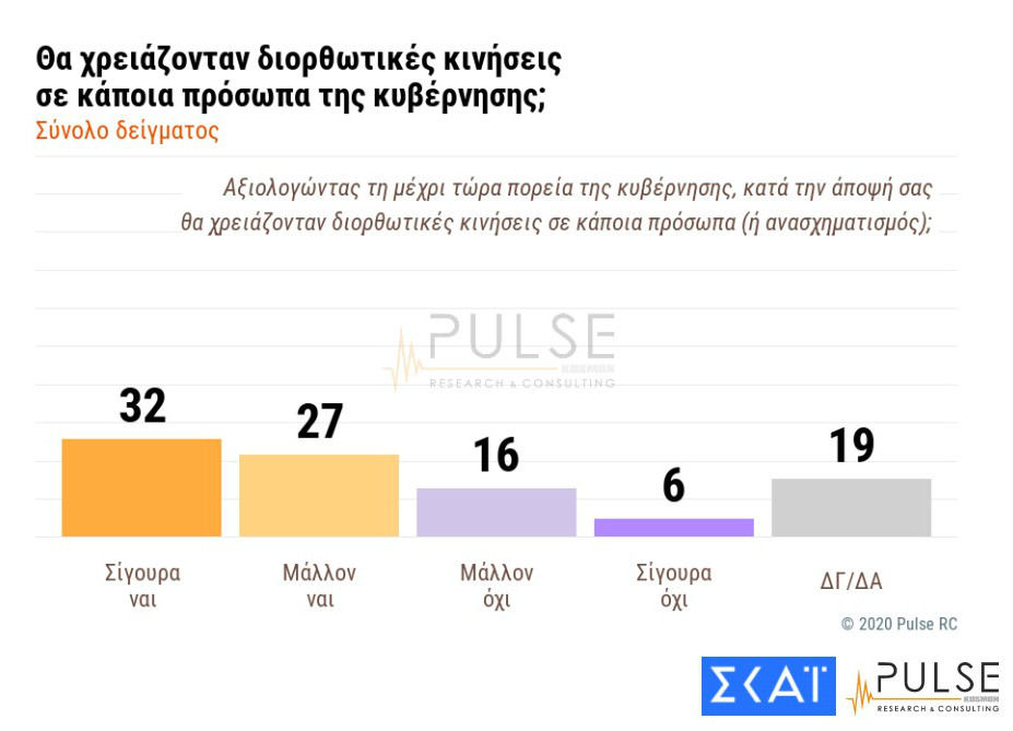Κυβερνητικό ανασχηματισμό ζητούν οι πολίτες
