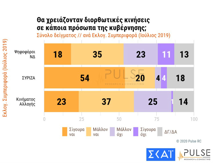 Κυβερνητικό ανασχηματισμό ζητούν οι πολίτες