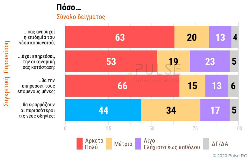 Δημοσκόπηση: Ανησυχούν οι πολίτες για την οικονομική τους κατάσταση