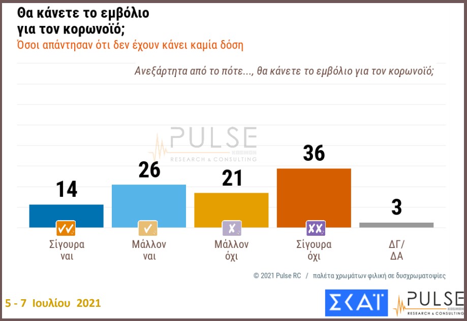 Δημοσκόπηση: «Σίγουρα δεν θα εμβολιαστώ» δηλώνει 1 στους 3 ανεμβολίαστους