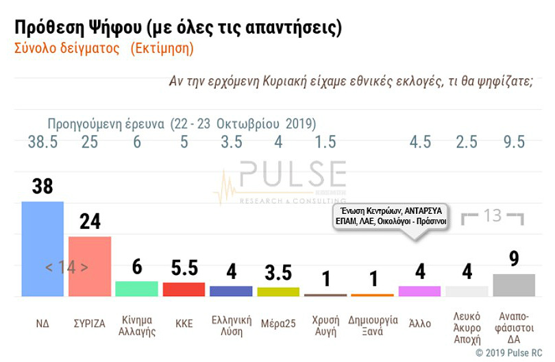 Σταθερό το προβάδισμα της Ν.Δ. σε νέα δημοσκόπηση