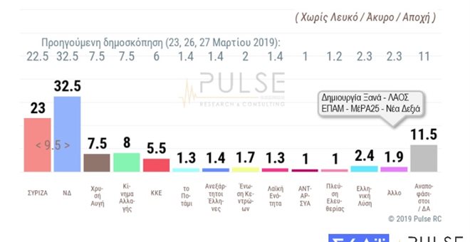 Μονοψήφια διαφορά Ν.Δ. – ΣΥΡΙΖΑ, υψηλό ποσοστό αναποφάσιστων