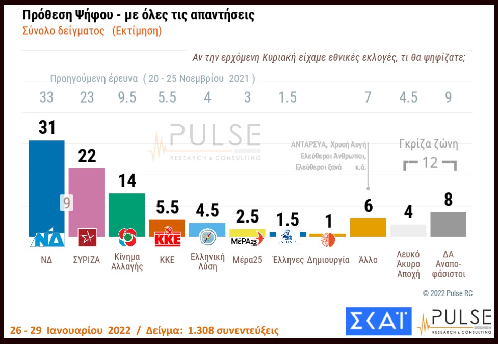 Δημοσκόπηση: δυσαρέσκεια πολιτών για τη διαχείριση της κακοκαιρίας
