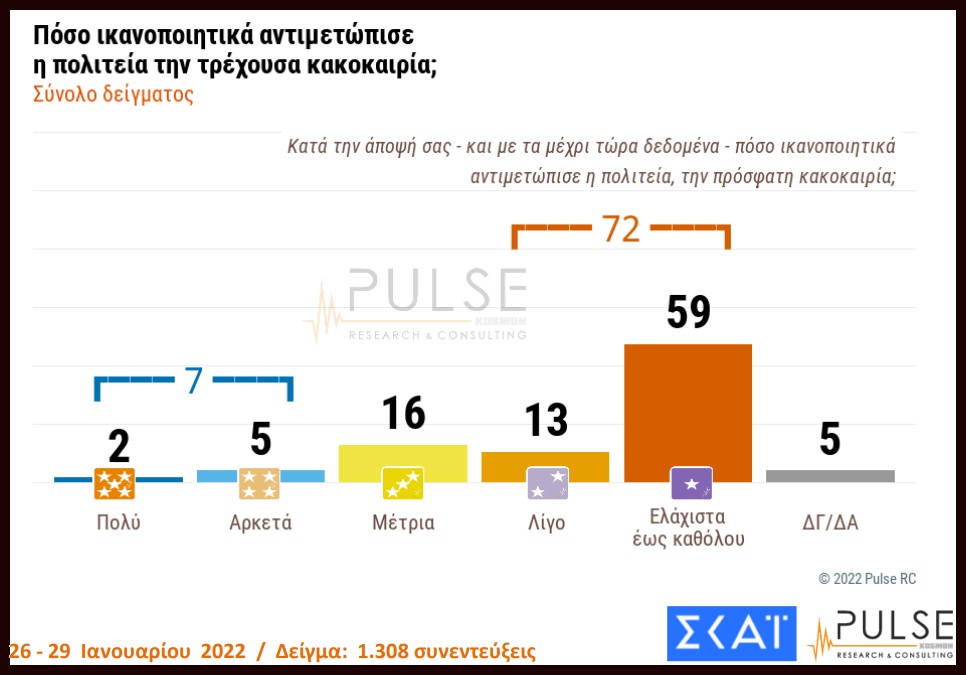 Δημοσκόπηση: δυσαρέσκεια πολιτών για τη διαχείριση της κακοκαιρίας
