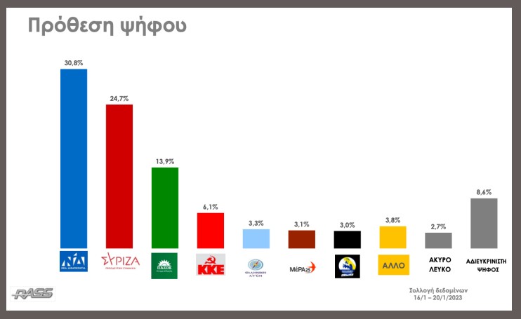 Δημοσκόπηση: Κλείνει κι άλλο η ψαλίδα ΝΔ – ΣΥΡΙΖΑ