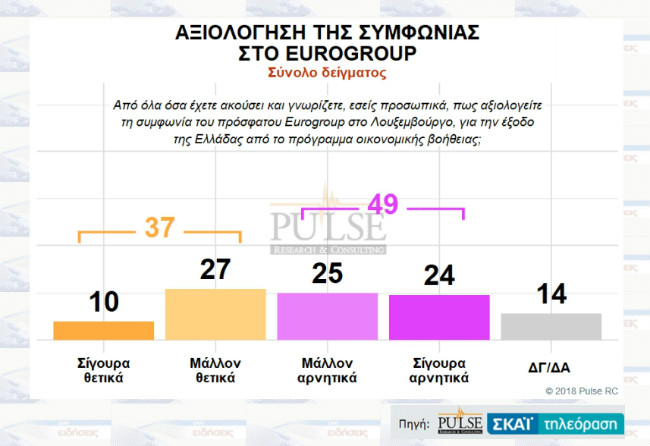 Μπροστά η Ν.Δ., τι λένε οι πολίτες για τις συμφωνίες σε Πρέσπες και Eurogroup