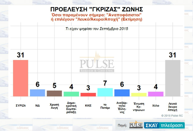 Μπροστά η Ν.Δ., τι λένε οι πολίτες για τις συμφωνίες σε Πρέσπες και Eurogroup