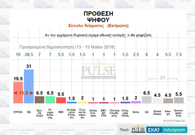Μπροστά η Ν.Δ., τι λένε οι πολίτες για τις συμφωνίες σε Πρέσπες και Eurogroup