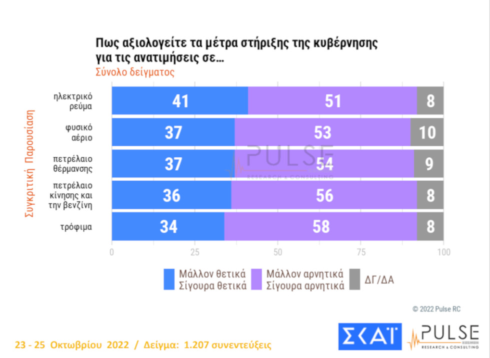 Ο κόσμος αποδοκιμάζει τα ημίμετρα στήριξης, δείχνει δημοσκόπηση του ΣΚΑΪ