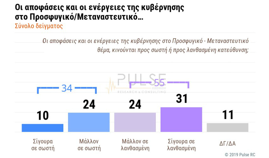 Δημοσκόπηση: Οι πολίτες αποδοκιμάζουν την κυβερνητική πολιτική στο προσφυγικό