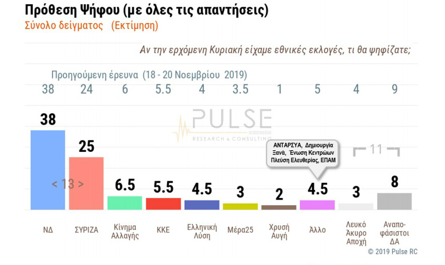 Δημοσκόπηση: Οι πολίτες αποδοκιμάζουν την κυβερνητική πολιτική στο προσφυγικό