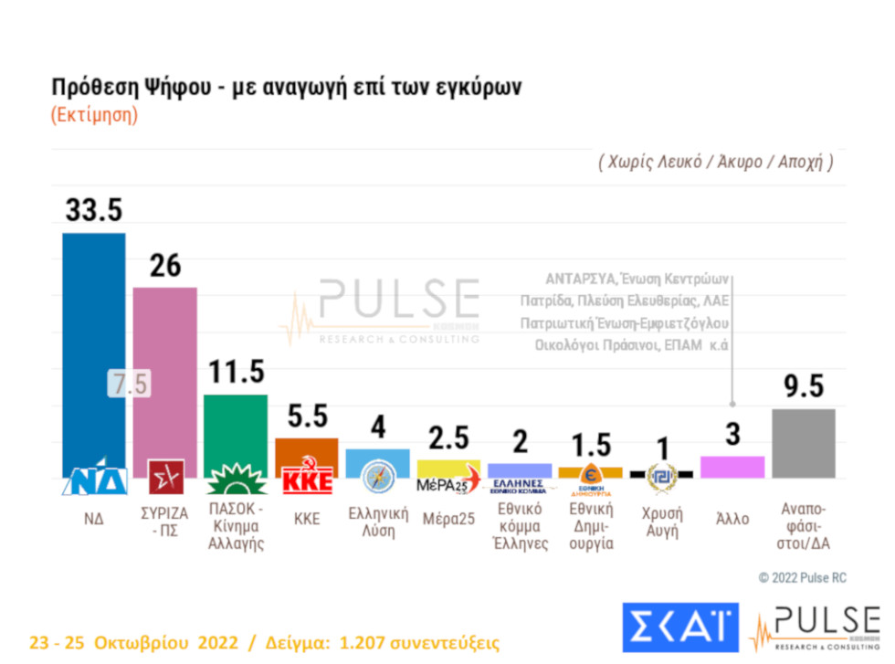 Ο κόσμος αποδοκιμάζει τα ημίμετρα στήριξης, δείχνει δημοσκόπηση του ΣΚΑΪ