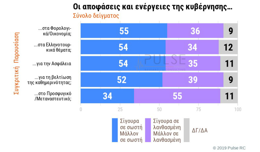 Δημοσκόπηση: Οι πολίτες αποδοκιμάζουν την κυβερνητική πολιτική στο προσφυγικό