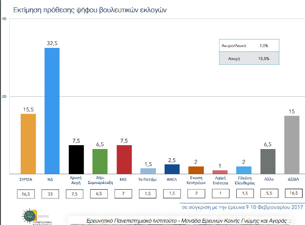 Συντηρεί το προβάδισμα η Ν.Δ.