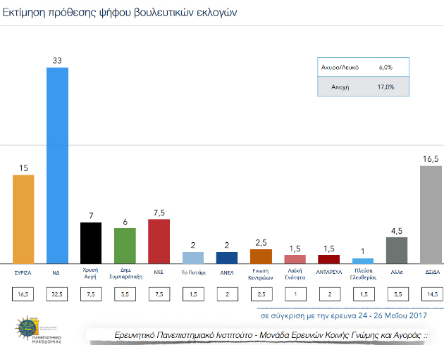 Σταθερό το προβάδισμα της Ν.Δ. έναντι του ΣΥΡΙΖΑ