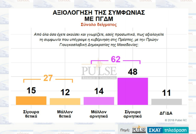 Μπροστά η Ν.Δ., τι λένε οι πολίτες για τις συμφωνίες σε Πρέσπες και Eurogroup