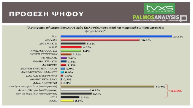 Κλείνει την ψαλίδα ο ΣΥΡΙΖΑ από τη Ν.Δ.