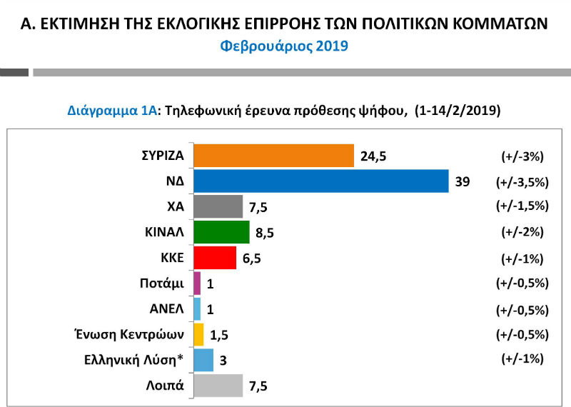 Προβάδισμα 14,5 μονάδων στη Ν.Δ. δείχνει η Public Issue