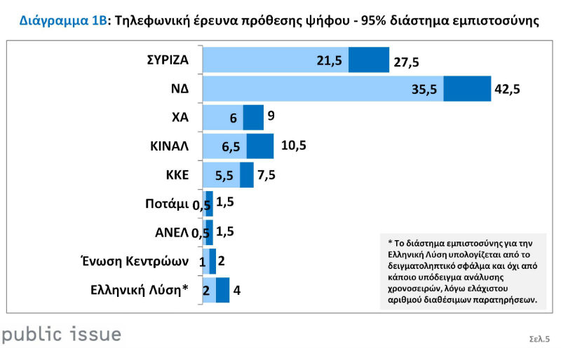 Προβάδισμα 14,5 μονάδων στη Ν.Δ. δείχνει η Public Issue