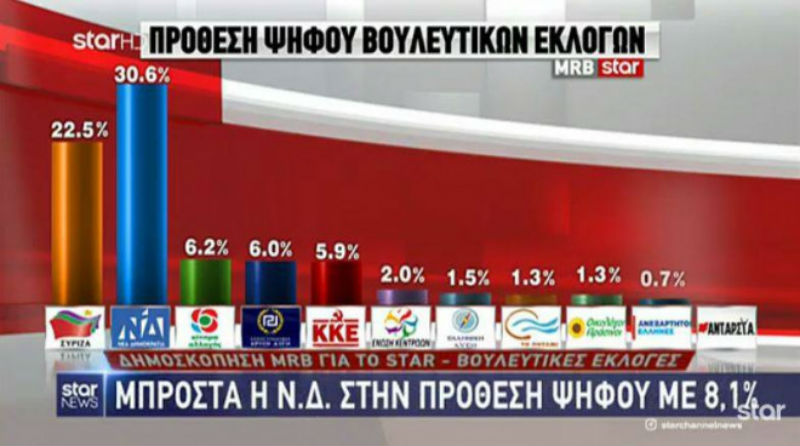 Προβάδισμα Ν.Δ. με 8,1% σε δημοσκόπηση της MRB