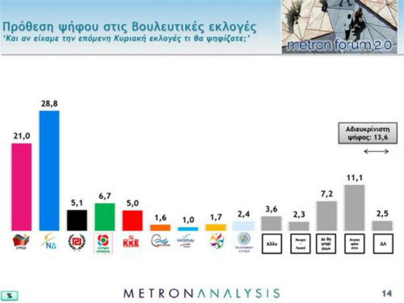 Κάτω απ’ τις 8 μονάδες η διαφορά ΣΥΡΙΖΑ-Ν.Δ. σε νέα δημοσκόπηση