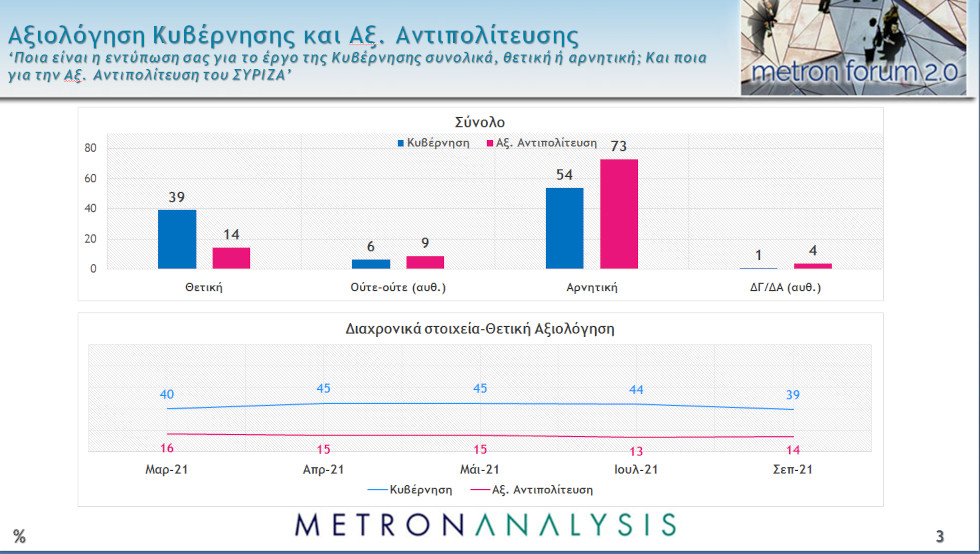 Απανωτά δημοσκοπικά καμπανάκια για κυβέρνηση και Ν.Δ.