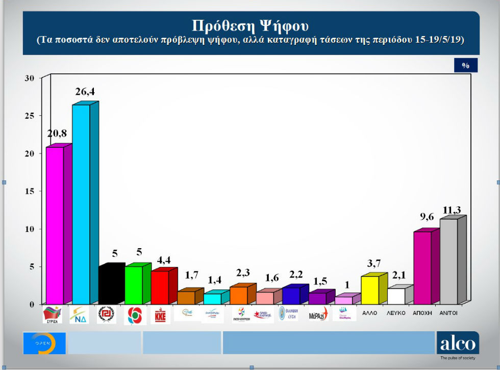 Προβάδισμα 5,6% στη Ν.Δ. δίνει νέα δημοσκόπηση της Alco