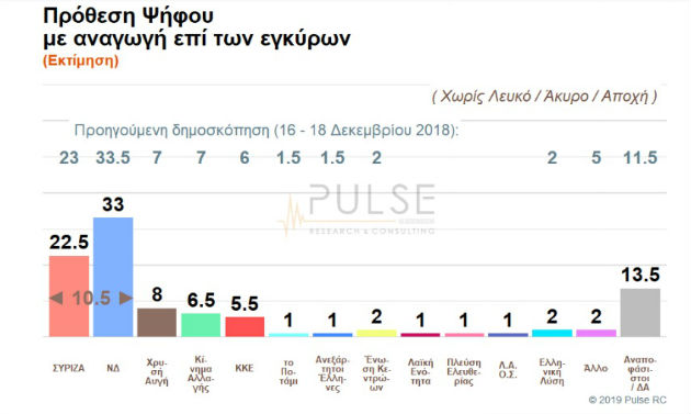 Σταθερό προβάδισμα 10,5% δίνει στη Ν.Δ. νέα δημοσκόπηση