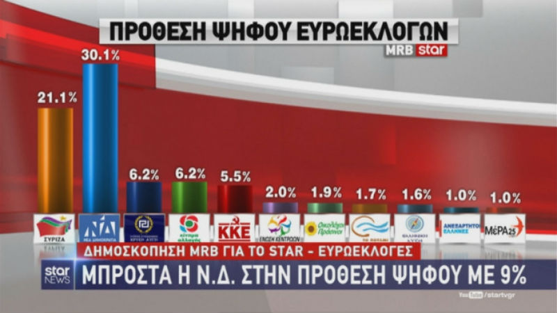 Προβάδισμα Ν.Δ. με 8,1% σε δημοσκόπηση της MRB