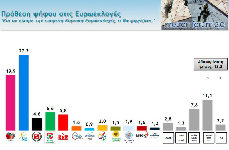 Κάτω απ’ τις 8 μονάδες η διαφορά ΣΥΡΙΖΑ-Ν.Δ. σε νέα δημοσκόπηση