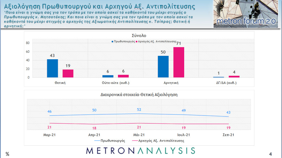 Απανωτά δημοσκοπικά καμπανάκια για κυβέρνηση και Ν.Δ.