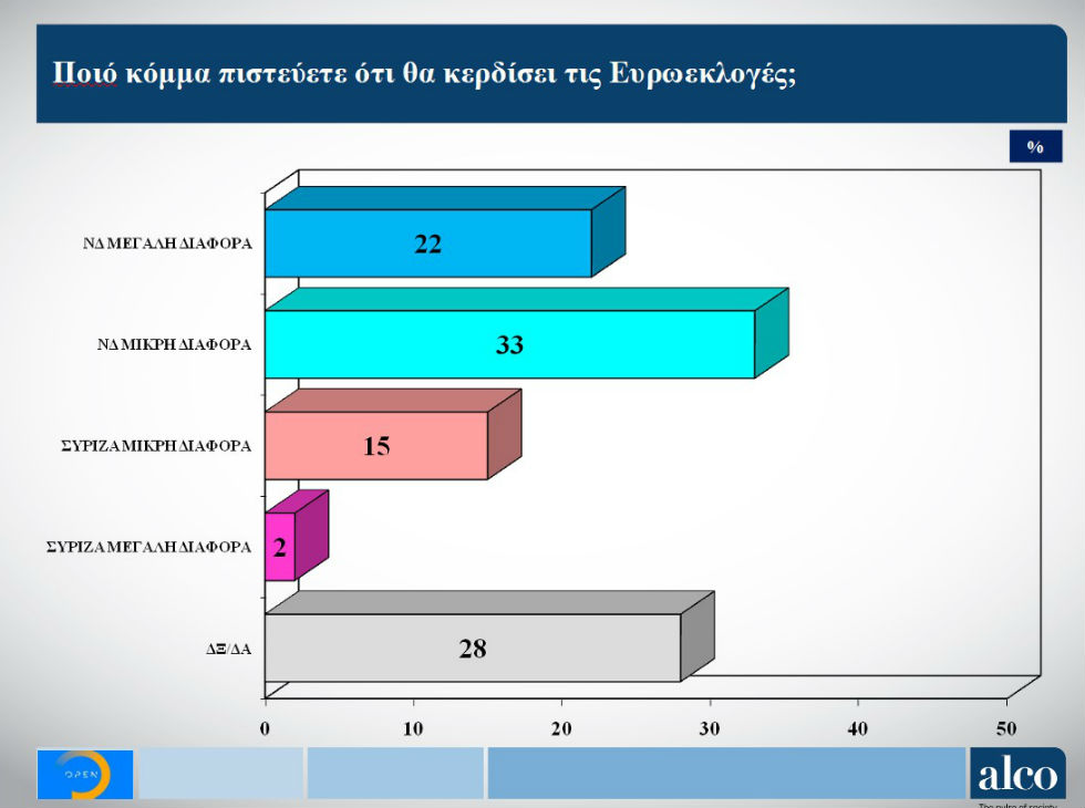Προβάδισμα 5,6% στη Ν.Δ. δίνει νέα δημοσκόπηση της Alco