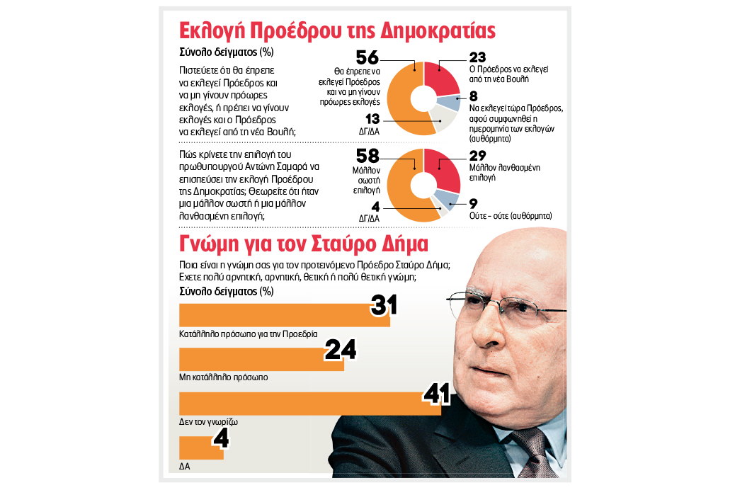 Προβάδισμα 3,2% ΣΥΡΙΖΑ σε έρευνα της VCITIZENS