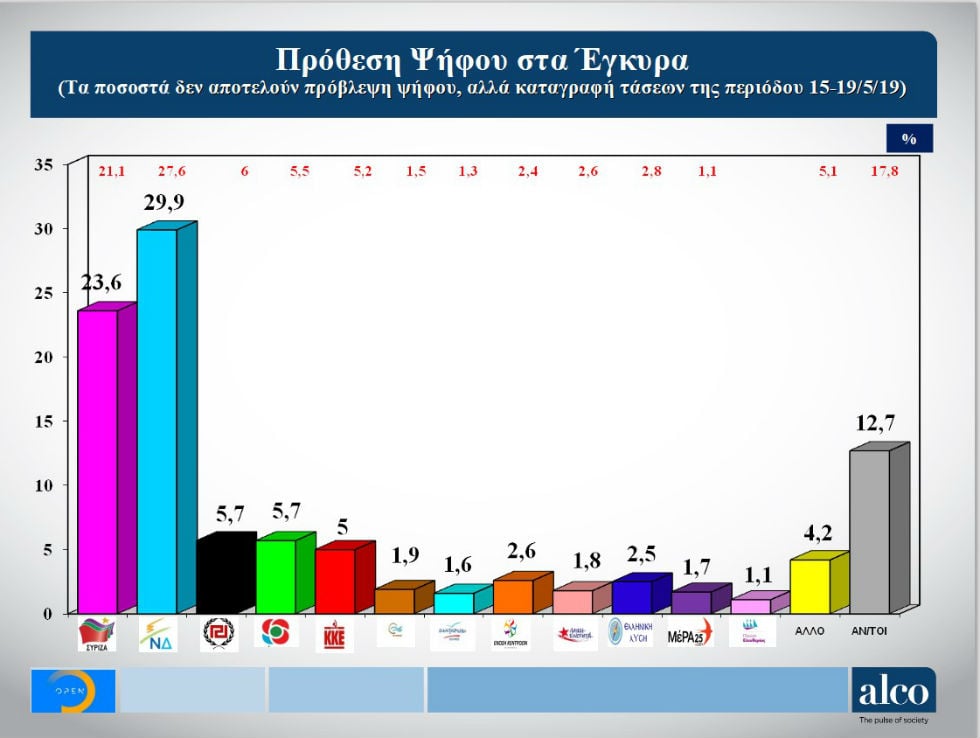 Προβάδισμα 5,6% στη Ν.Δ. δίνει νέα δημοσκόπηση της Alco