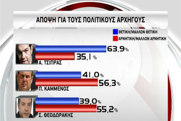 Υψηλό προβάδισμα για ΣΥΡΙΖΑ, θετική άποψη για την κυβέρνηση