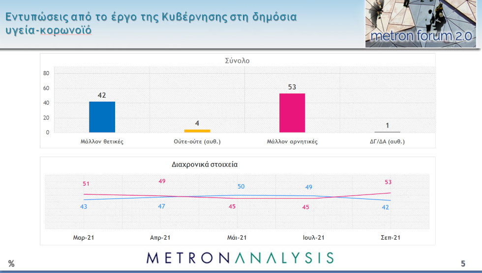Απανωτά δημοσκοπικά καμπανάκια για κυβέρνηση και Ν.Δ.