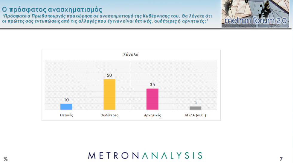Απανωτά δημοσκοπικά καμπανάκια για κυβέρνηση και Ν.Δ.