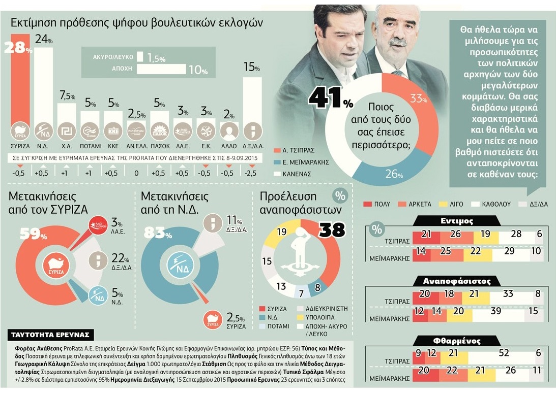 Σταθερά πρώτος, αλλά με μειωμένο ποσοστό