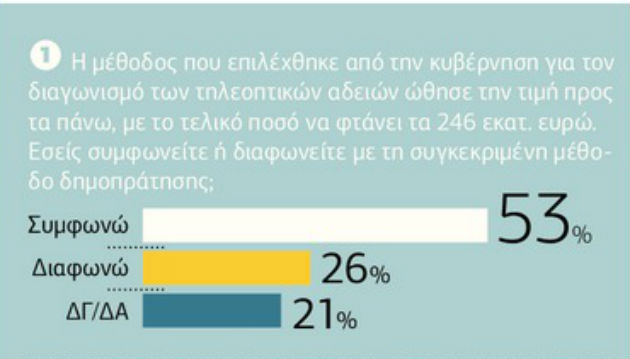 Έρευνα: Ξεκαθαρίζει το τηλεοπτικό τοπίο